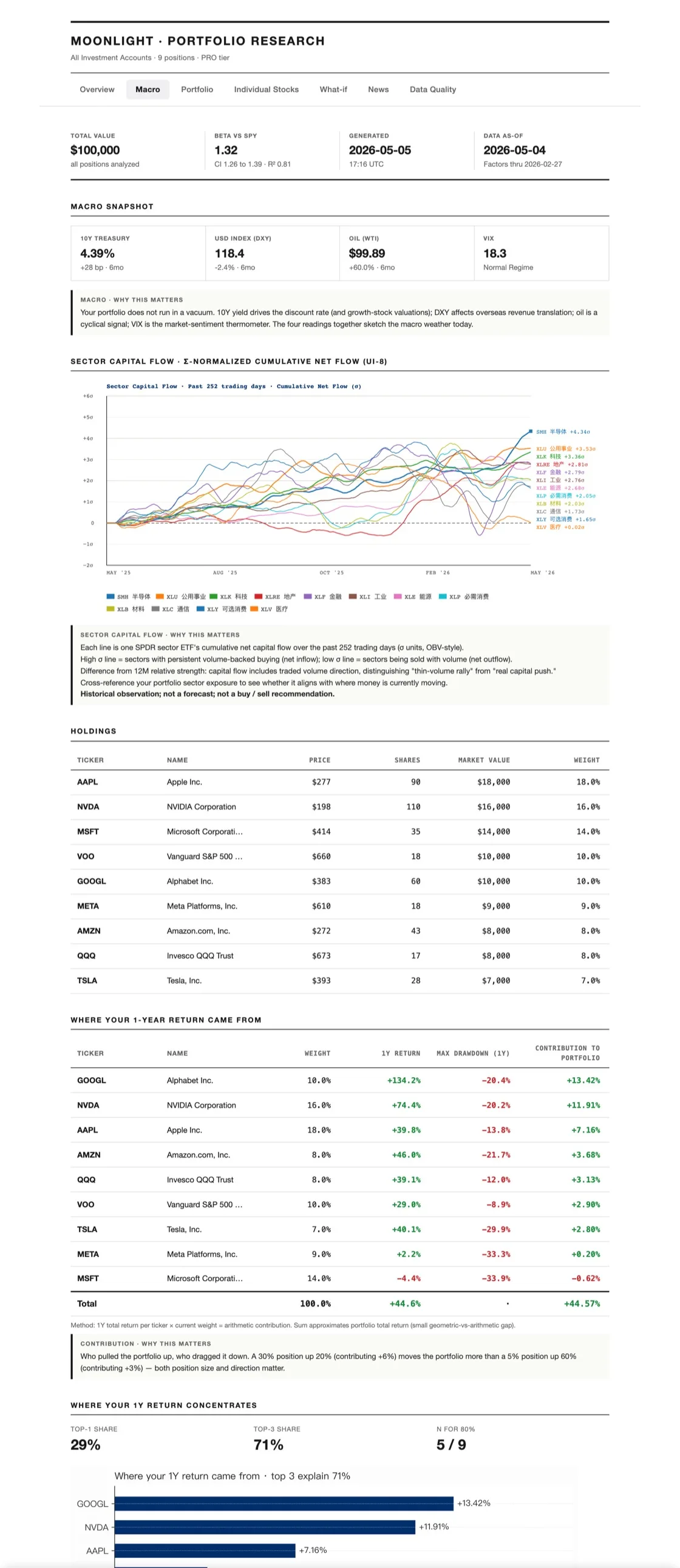 Sample portfolio research report — overview, macro, and sector capital flow