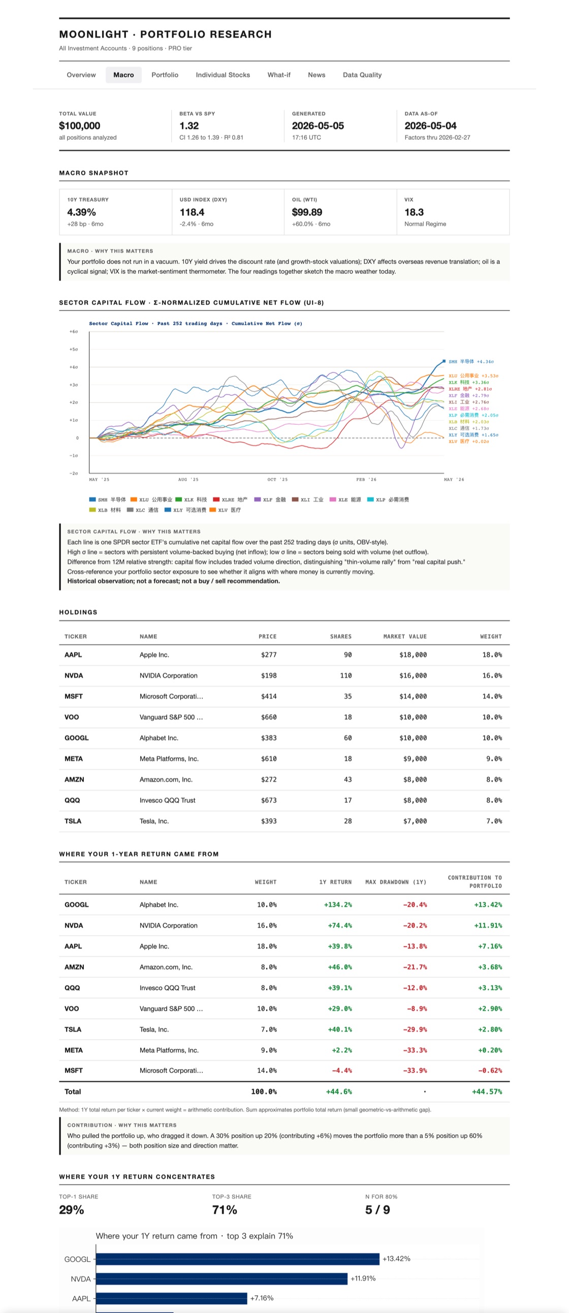 Sample portfolio research report — overview, macro, and sector capital flow